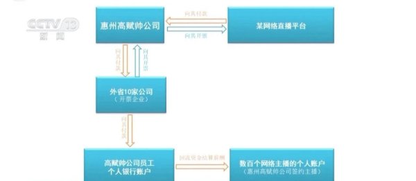 证配所配资 为700余名主播偷逃个税3200余万元！涉案MCN机构作案手法曝光