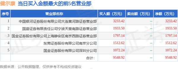 鑫东财配资 4月24日健尔康(603205)龙虎榜数据: 游资陈小群上榜