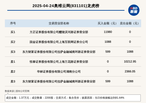 牛配资 新三板基础层公司奥维云网登龙虎榜: 当日价格振幅达到81.64%