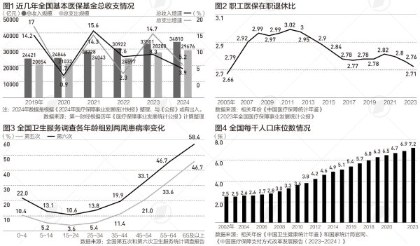 证配所 老龄化推动医保支付方式改革提速，下一步重点是什么
